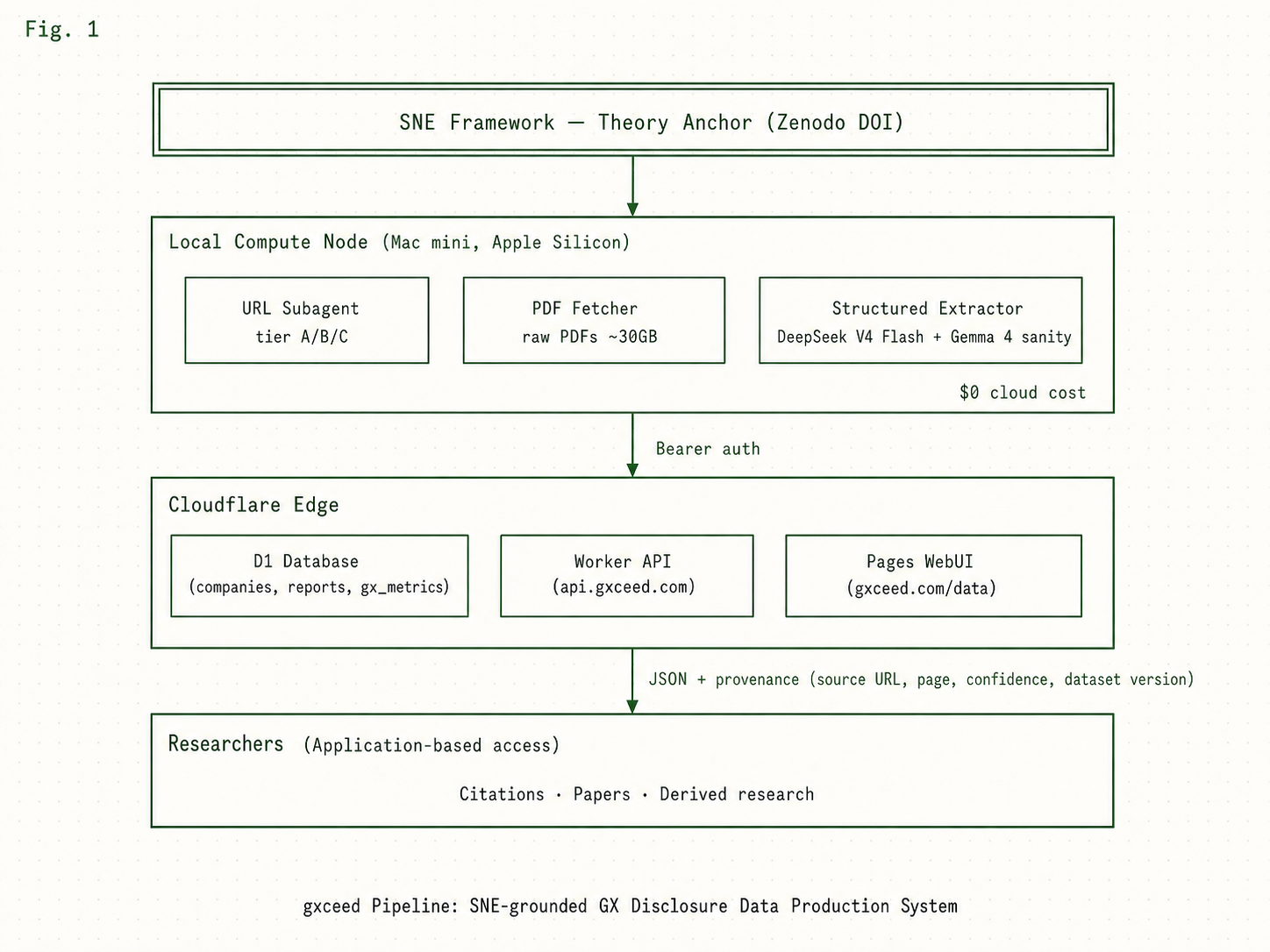 gxceed Pipeline: SNE-grounded GX Disclosure Data Production System. 4層構成 — SNE Framework (Zenodo DOI) → Local Compute Node (URL Subagent · PDF Fetcher · Structured Extractor · $0 cloud cost) → Cloudflare Edge (D1 Database / Worker API api.gxceed.com / Pages WebUI gxceed.com/data) → Researchers (Application-based access · Citations / Papers / Derived research)